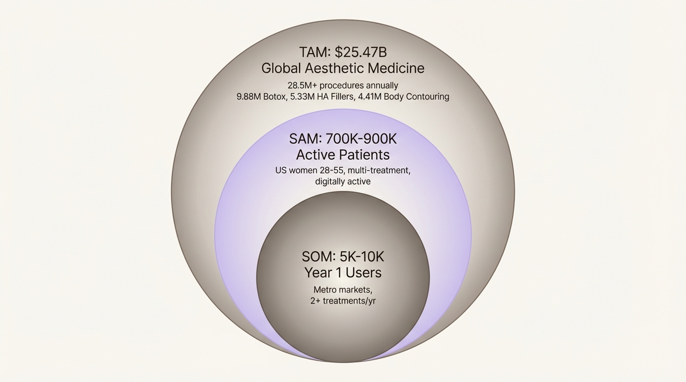 TAM/SAM/SOM Market Sizing