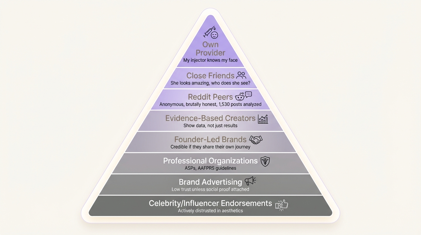 Trust Hierarchy