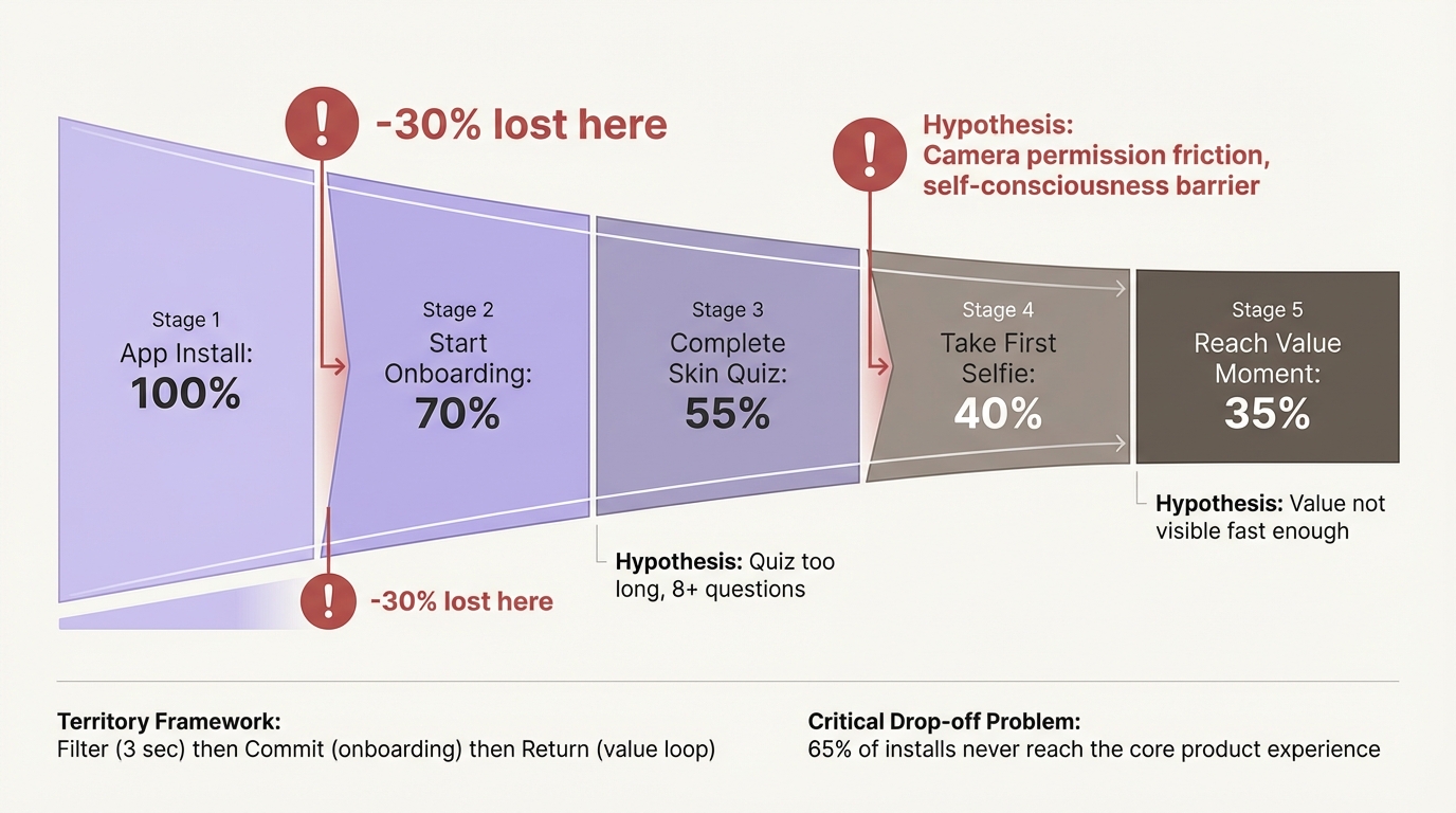 Onboarding Drop-off Funnel